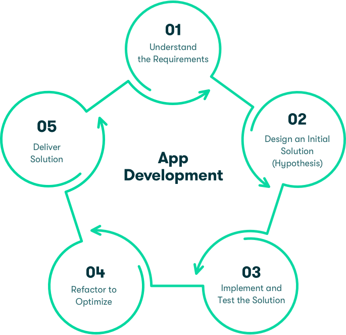 AppDev